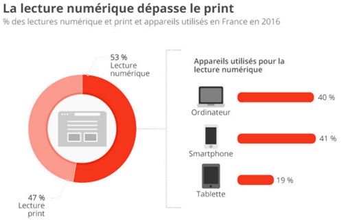 [Infographie] : la lecture numérique (53%) dépasse le print ! bit.ly/2k9QQDJ