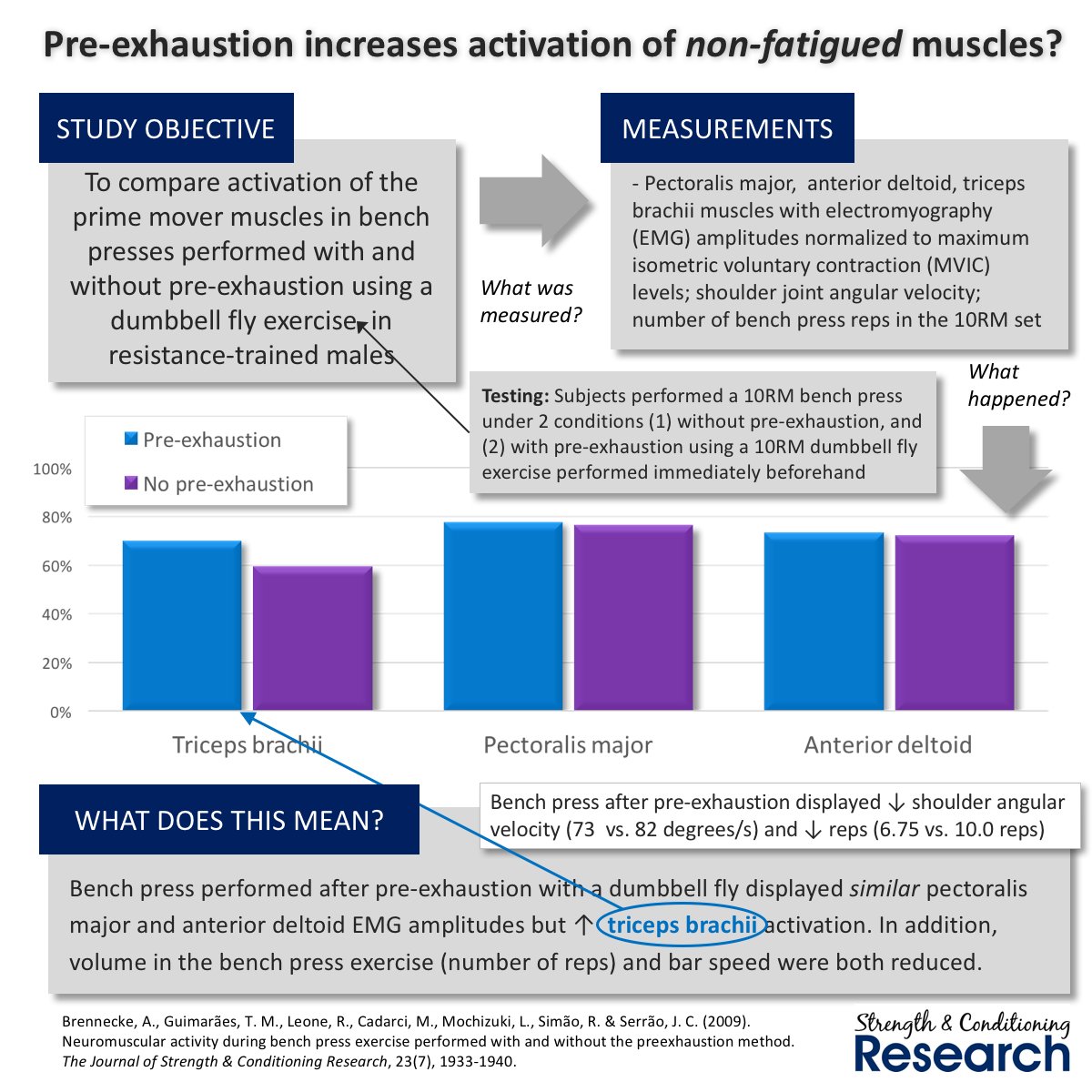 SandCResearch's tweet photo. Pre-exhaustion may not benefit the "pre-exhausted" muscle, but may instead tire it out and cause other muscles to take over https://t.co/JdutHWPGGx