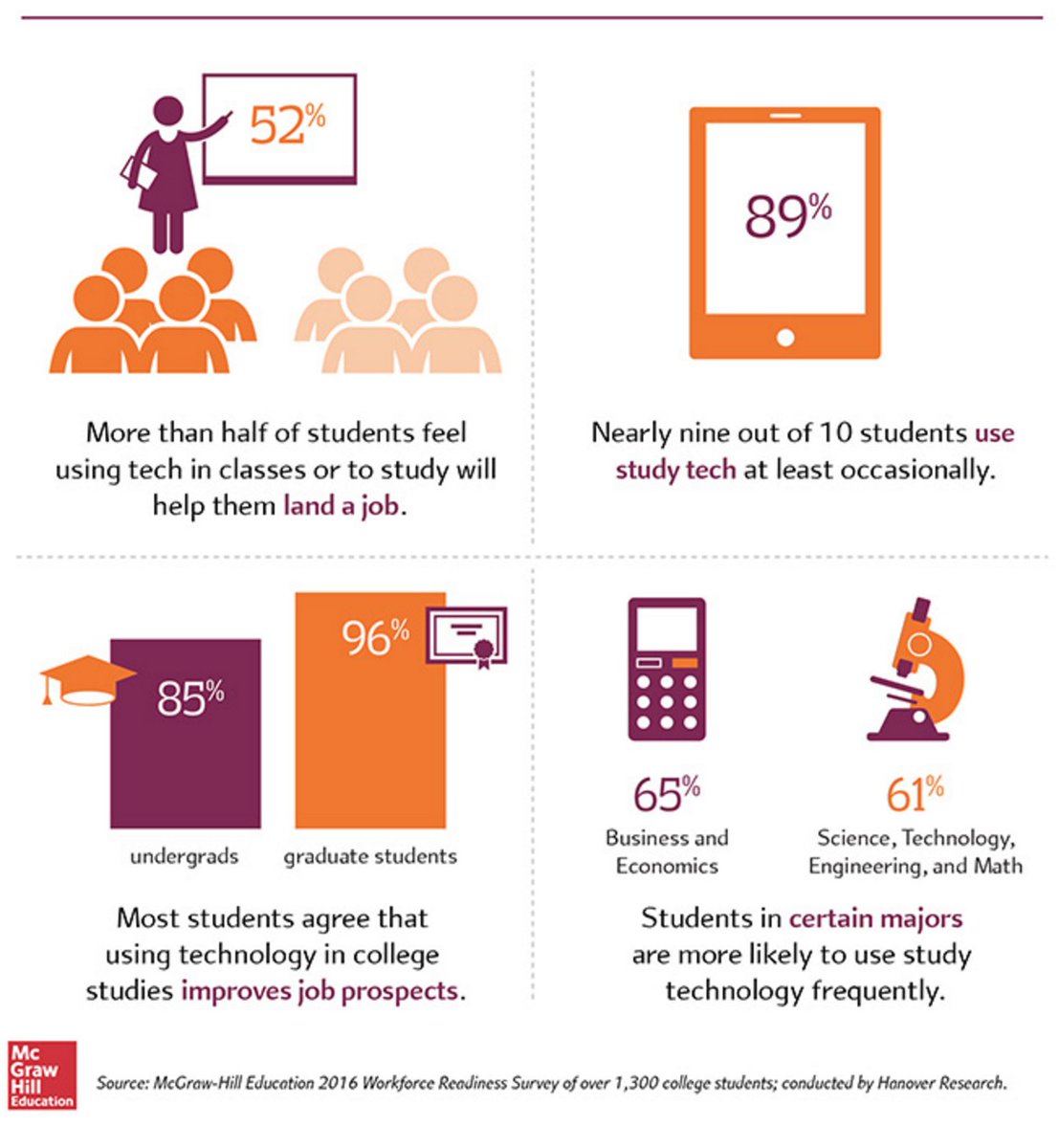 Go4Schools's tweet image. How the use of #edtech gives grads more confidence in their job prospects: tech.mg/74dm7G #edtech #edchat
