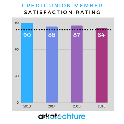 Arkatechture's tweet photo. #CreditUnion member satisfaction is the lowest it's been in years- but we can fix it with data! https://t.co/ZQhmtSgkzK by @arkagetch https://t.co/n9GgxSVIGq