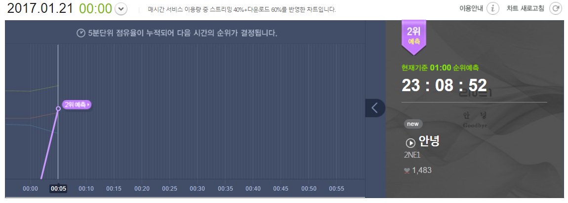ygent__officiaI's tweet photo. 2NE1's GOOD BYE song is NO.2 IN MELON 5-MINUTE INTERVAL! GO STREAM! QUEENS DESERVE THE NO.1 SPOT!
#NEVERSAYGOODBYE2NE1 https://t.co/z9nOtqHI1E