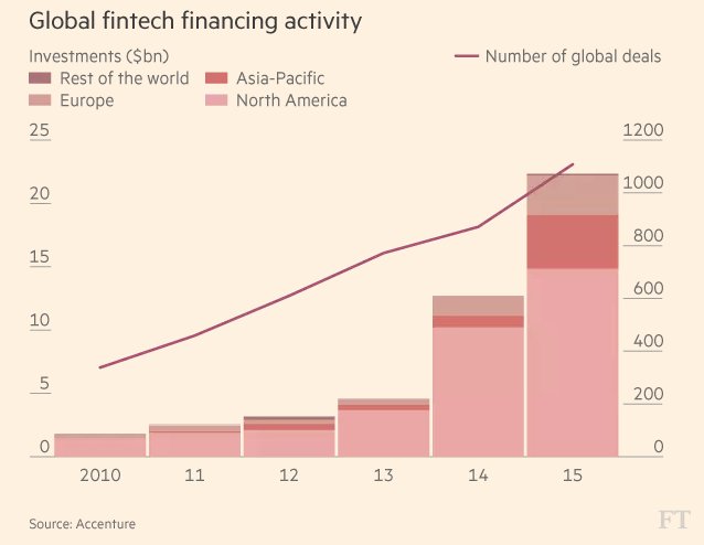 longwaveadvisor's tweet photo. Has #finance officially been taken over by #tech? Find out here! https://t.co/QndOgh4B91

#BlockChain #FinTech https://t.co/T2XcwajZ88