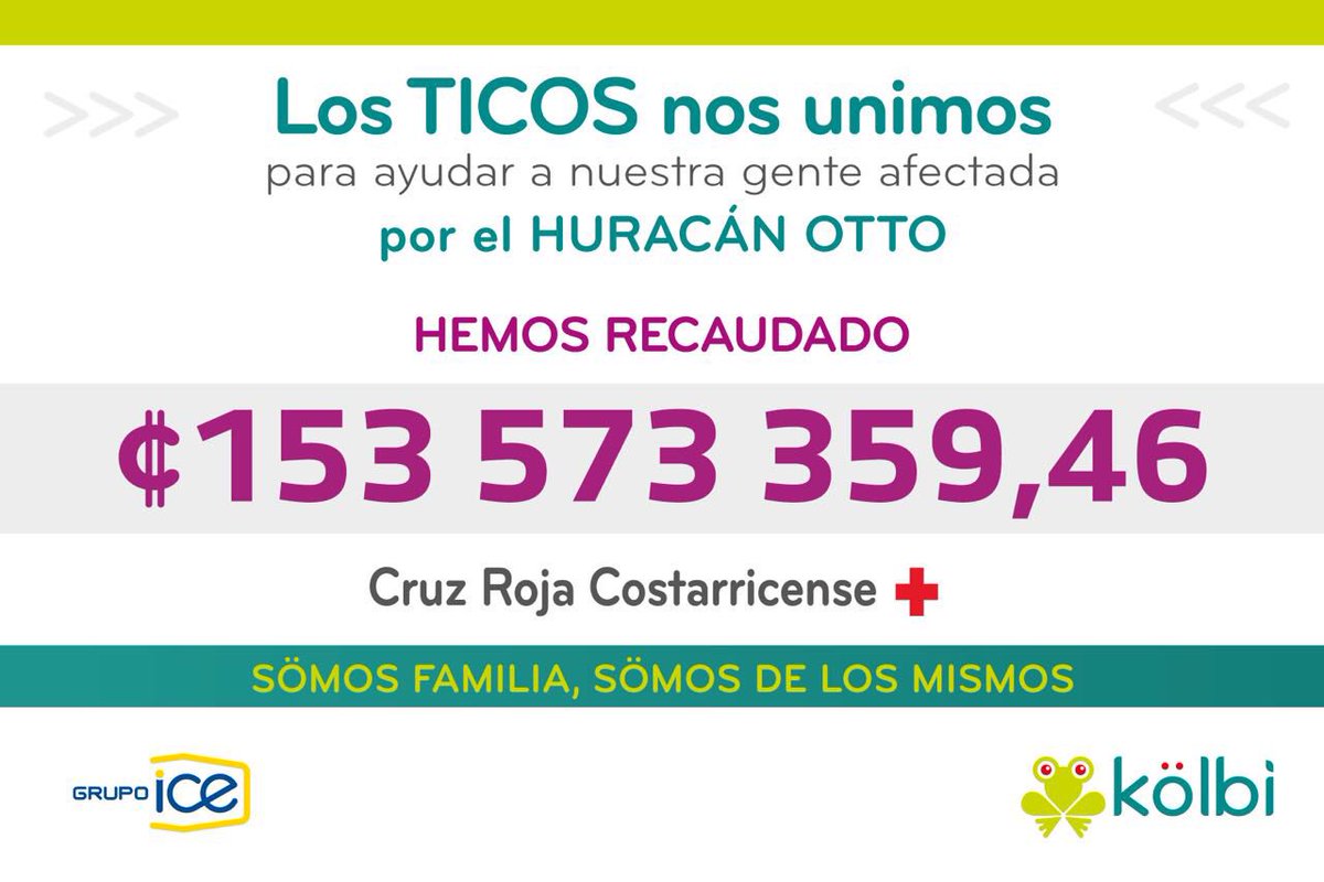 kolbi_cr's tweet photo. Gracias a todos por su aporte para los afectados de #OttoCR hemos recaudado ₡153 573 359,46 los cuales entregamos hoy a @cruzrojaCRC https://t.co/JuzIzdwrR2