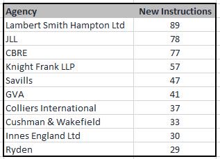 CoStarUKData's tweet photo. Only 20 days into 2017 and we have marketed over 3,500 new listings for CoStar data providers. The picture highlights the top 10 #CRE https://t.co/ZRKI4E1zUS