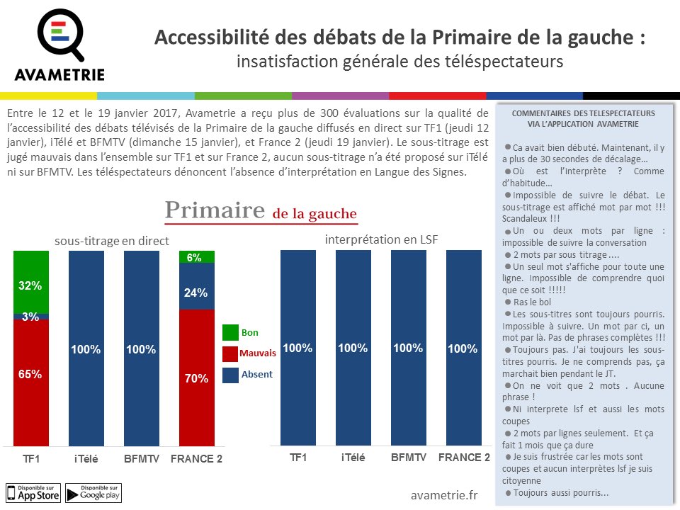 avametrie's tweet image. Primaire de la gauche : les téléspectateurs dénoncent l&apos;inaccessibilité des débats. #PrimaireLeDebat #PrimaireGauche #Accessibilité