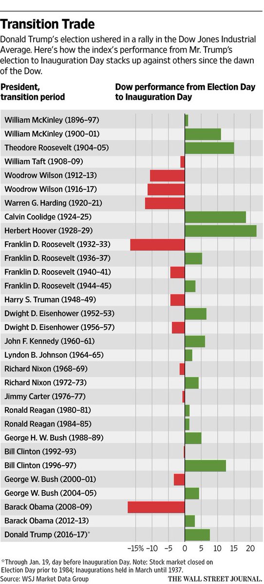 LydiaSerota's tweet photo. The Dow is up 8% since Trump's win. @akaneotani looks at how that compares with postelection performances in history https://t.co/gaULHYDUTB https://t.co/M12ombO42R