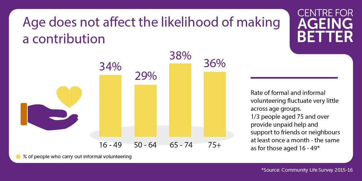 Ageing_Better's tweet photo. Read our evidence briefing on the benefits of making a contribution to your
community in #laterlife: https://t.co/r21CPZ8cKP https://t.co/7HcdP9qkeU