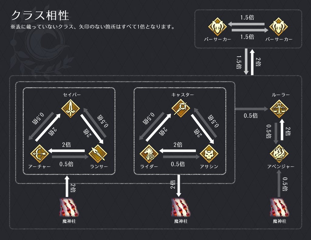 Fgoのカードクラス相性 攻撃力計算式の図解