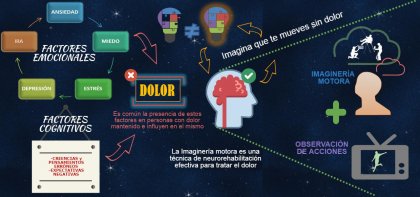NeuroRehabNews's tweet photo. Nuevo art: Imaginería Motora y Tratamiento del Dolor. Lee en https://t.co/EHLBY39iyQ https://t.co/gzOLNv6ZLz
