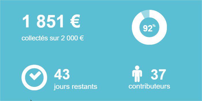 k_scous's tweet photo. #pointcollecte Nous avons récolté 92% de la somme au profit de @oxfamfrance ! #onnelacherien Objectif  @Wintertrail https://t.co/a8tpB4bmVU