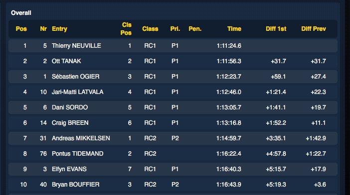 OttTanak's tweet photo. Satisfied with the morning today. We had a moment in the beginning of SS3 but after that we've been improving #RallyeMonteCarlo https://t.co/iwMyw84IfH