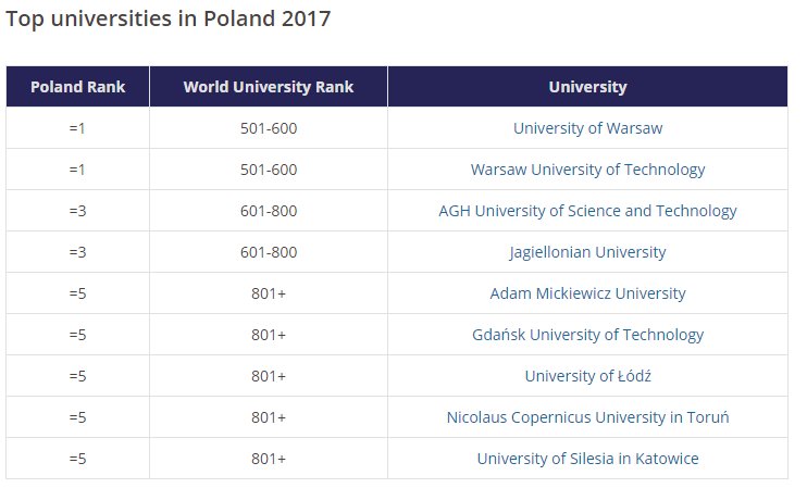 World University Rankings on Twitter: "Best universities in Poland https://t.co/Z6tkLLZQ3a #THEunirankings https://t.co/EtCoHNo5e1" Twitter
