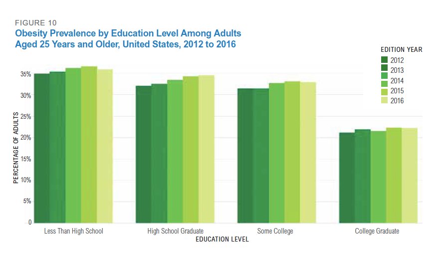 How does obesity prevalence among adults vary by education level? Find out in @AHR_Rankings’ Annual Report: americashealthrankings.org/annual2016-gen… #AHR2017