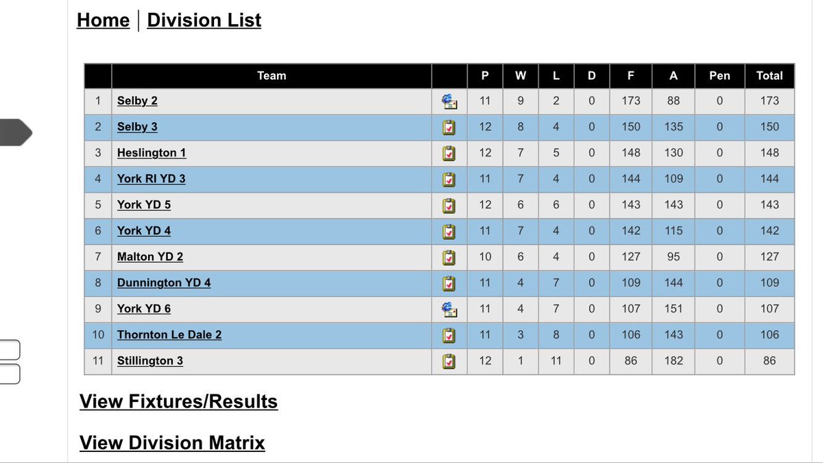 SelbySquashClub's tweet photo. Selby squash club dominating div 3 of @YorkshireSquash york and district. @DarylSelby https://t.co/fdFuesBiy2