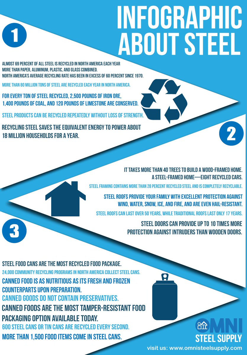 #Infographic about steel!
Find out some interesting things about #Steel !
Visit us: omnisteelsupply.com

#SteelSupply #SteelFacts #facts