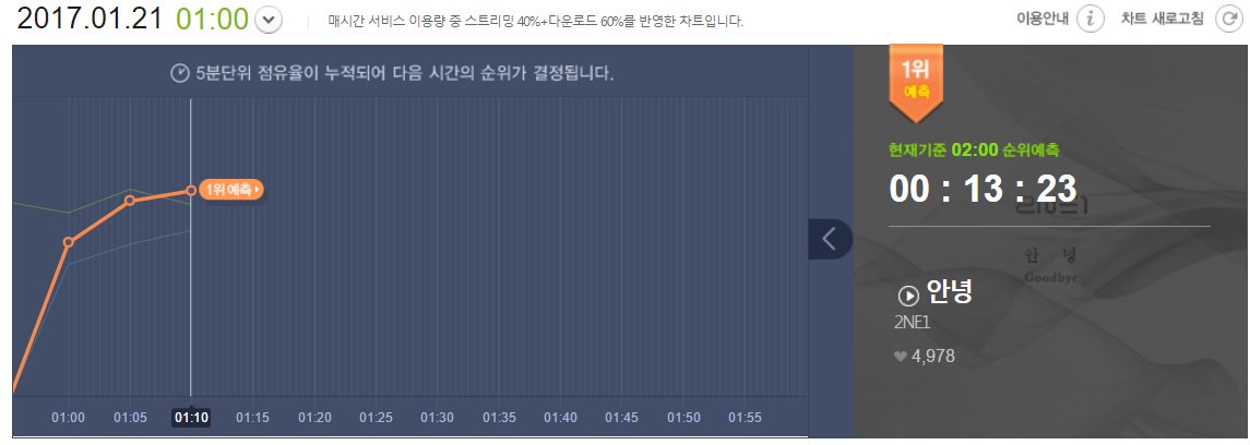 ygent__officiaI's tweet photo. OMG! "GOOD BYE" NOW IS NO.1 IN MELON 5-MINUTE INTERVAL! WOHOOOOOO! GET THAT NO.1 2NE1 QUEENS!
#NEVERSAYGOODBYE2NE1 https://t.co/0O6GQsrz3S