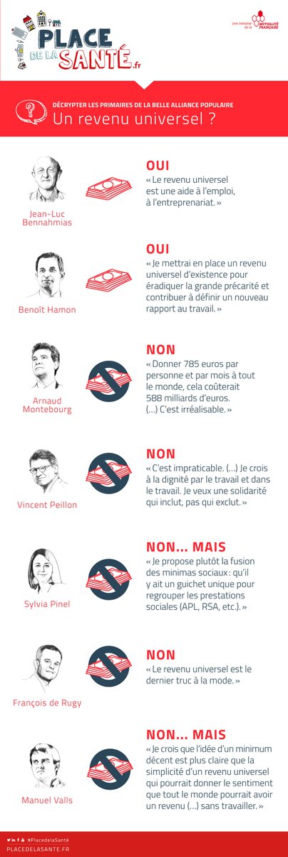 #Cannabis, projet de #MutuellePublique et #RevenuUniversel, les positions des candidat.e.s aux #PrimairesCitoyennes