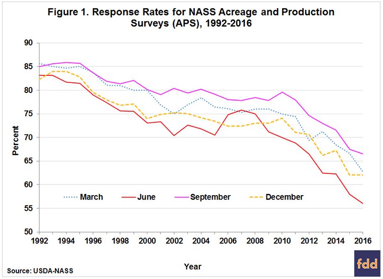 Baisse inquiétante du taux de réponse des producteurs américains aux sondages du <a href="/USDA/">Dept. of Agriculture</a>
