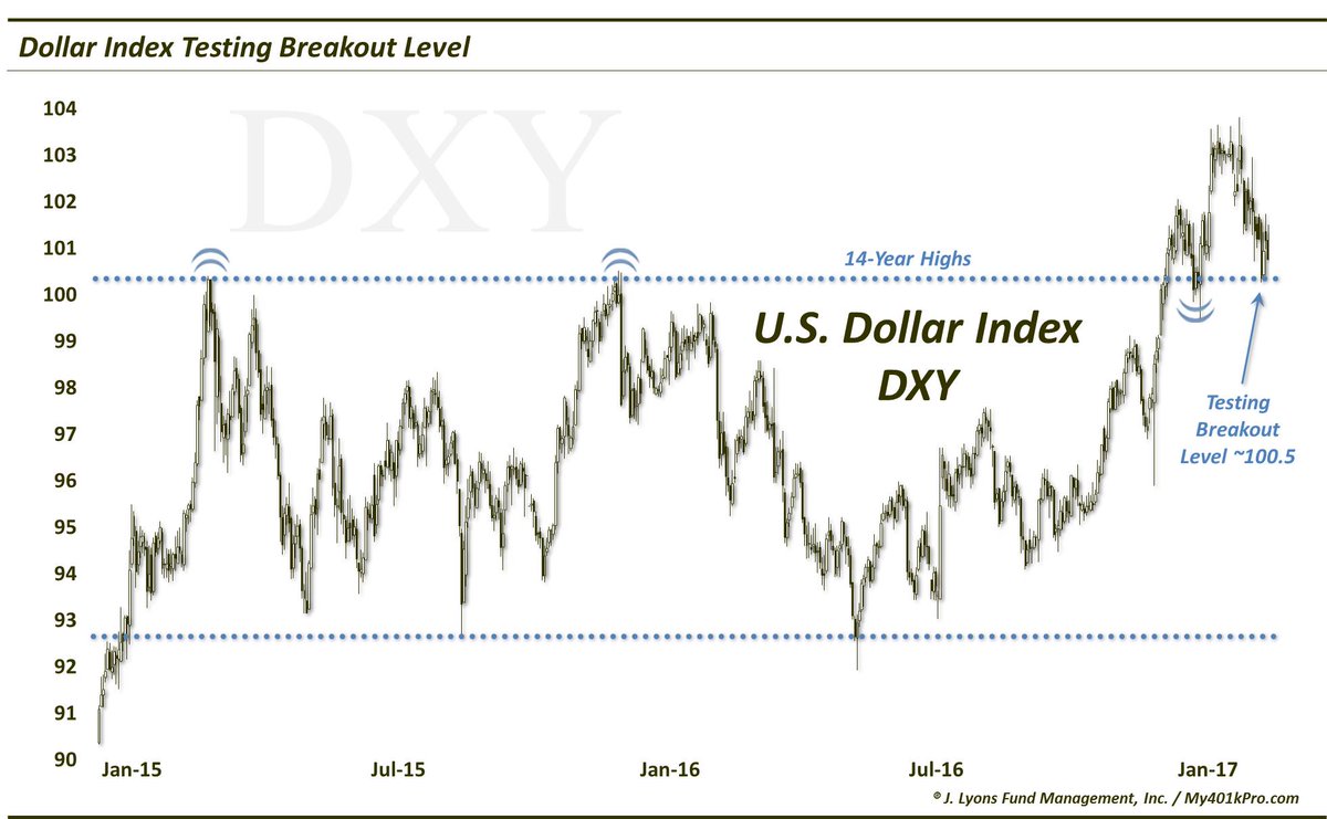 JLyonsFundMgmt's tweet image. ChOTD-1/20/17  U.S. Dollar Index Testing Breakout Level $UUP $DXY