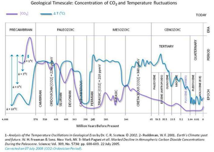rln_nelson's tweet photo. @catoletters @BeeTraven @JWeismonger To "true believers" he's not "climate scientist" (unlike DiCaprio I guess); they also can't read charts https://t.co/uA6GtGIkEP
