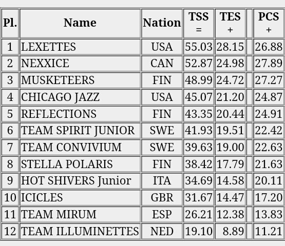 Junior short program results. #mozartcup