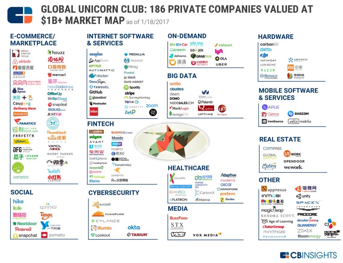 ValaAfshar's tweet photo. 186 private companies valued st $1 billion plus —@cbinsights https://t.co/2buuMdVZUi