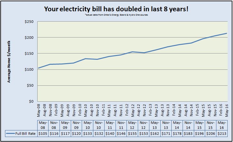 AlternatePwrInt's tweet photo. With the climbing cost of electricity. Moving towards #renewable #technology products to help offset your bill.#fact
https://t.co/USDWER6Y1h https://t.co/6WIeYQ0huz