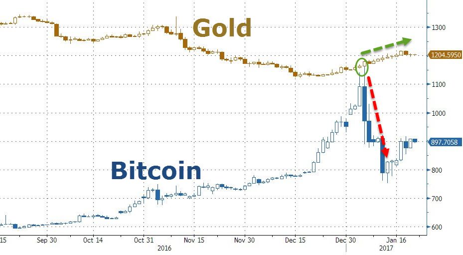 CoinDesk's tweet photo. ZeroHedge – Chinese Investors Exit Bitcoin, Flood Into Gold ETFs https://t.co/85RuoU2Fox https://t.co/RjiAifBTsA