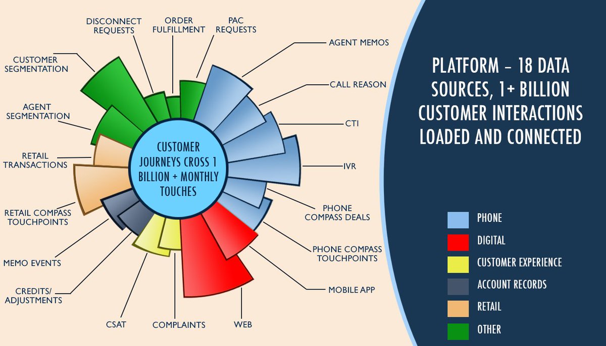 Customer Journey Analytics is Transforming Telecommunications <a href="/Ronald_vanLoon/">Ronald van Loon</a>. Find out here:  |  #BigData #CX #RT bit.ly/2j1gDMq