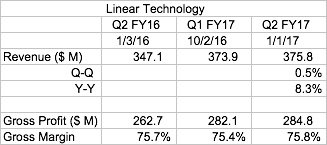 Linear Technology quarterly revenue.