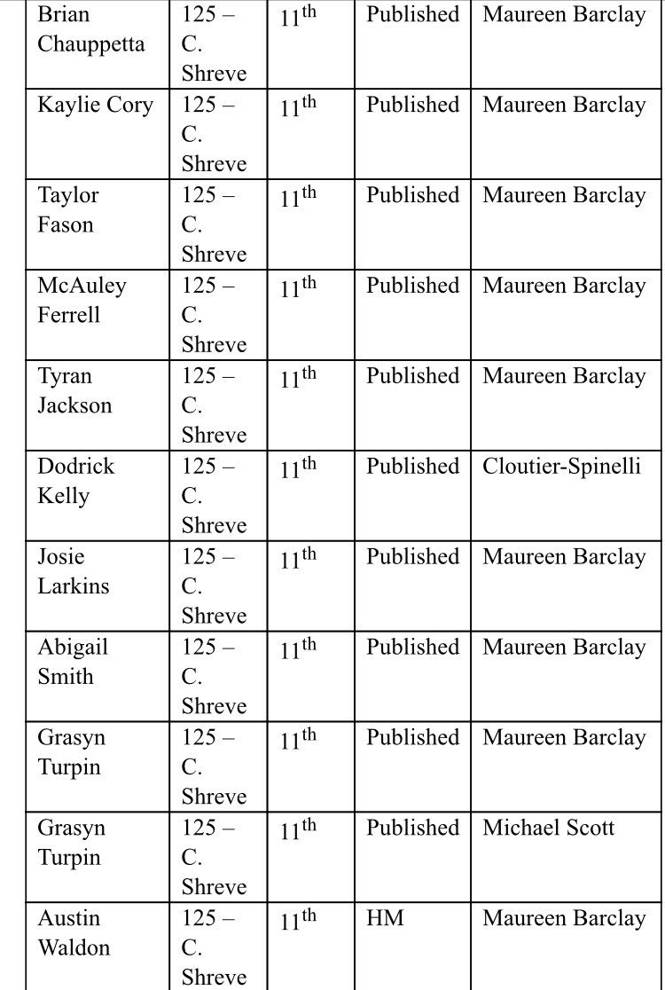 CSHSGators's tweet photo. πStats Alert! And I'm not talking Shreve sports for a change!
#41winners #TheSeedlings #FutureAuthors CSHSGators https://t.co/oejByZGX0d #β¦