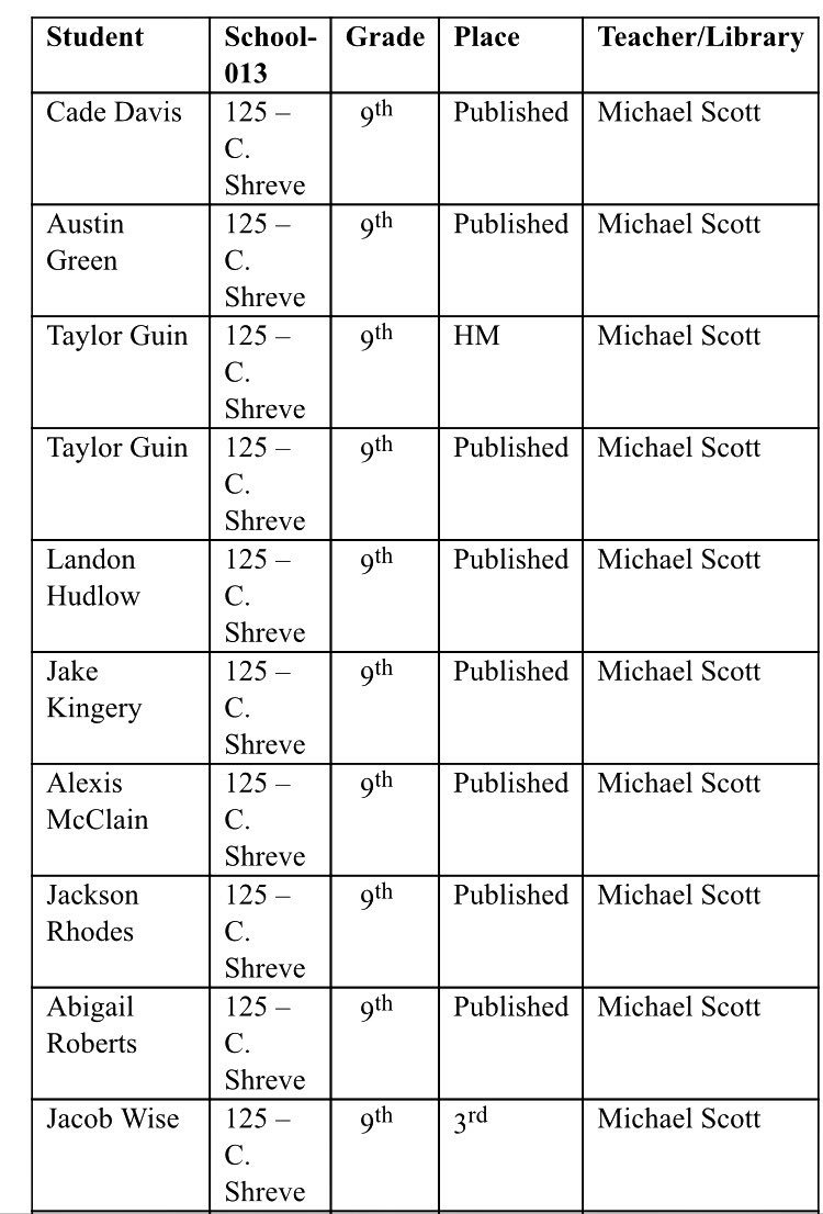 CSHSGators's tweet photo. πStats Alert! And I'm not talking Shreve sports for a change!
#41winners #TheSeedlings #FutureAuthors CSHSGators https://t.co/oejByZGX0d #β¦
