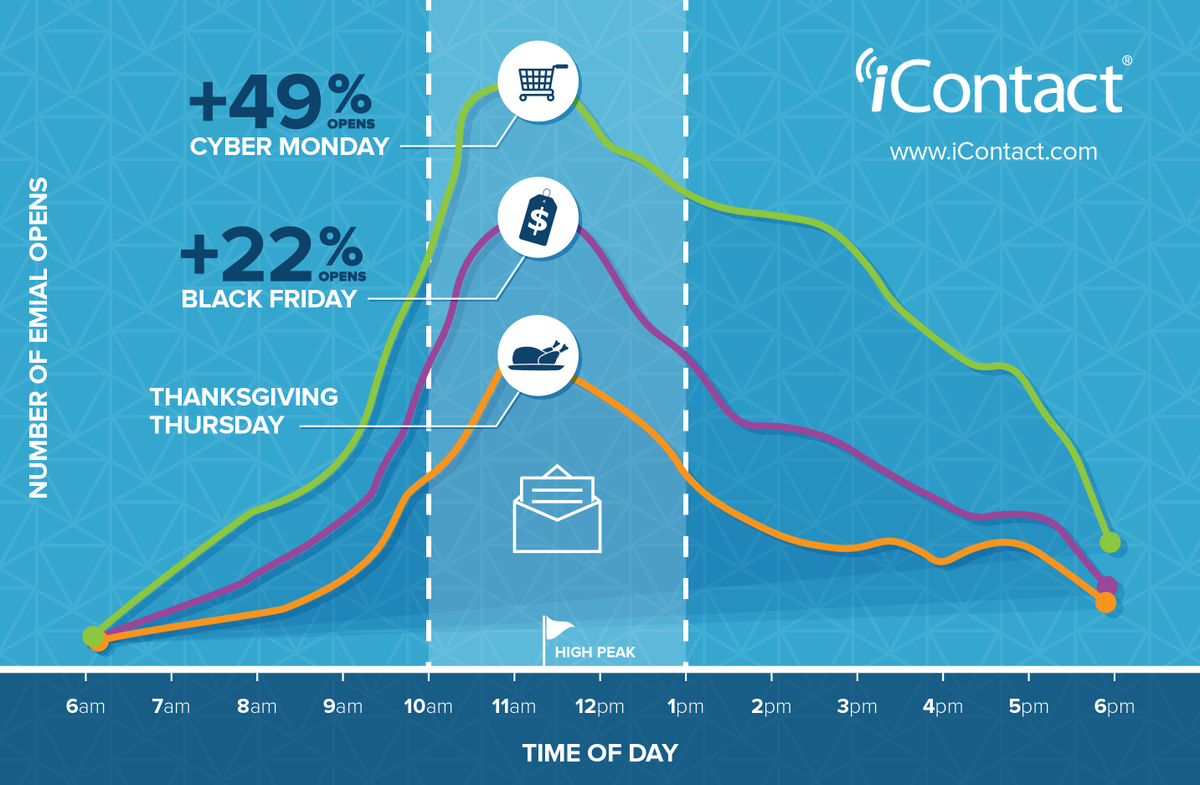 iContact's tweet photo. Our data: mark your 2017 calendars — #CyberMonday beats #BlackFriday in #email opens by 27%! https://t.co/rnuzIZJH8N