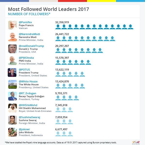 Most followed World Leaders on Twitter 2017