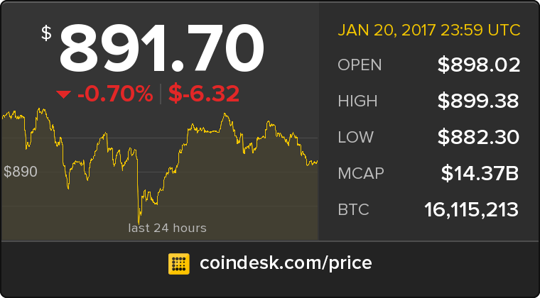 CoinDesk's tweet photo. The latest Bitcoin Price Index is 891.70 USD https://t.co/lzUu2wyPQN https://t.co/bOSr5kbnvu