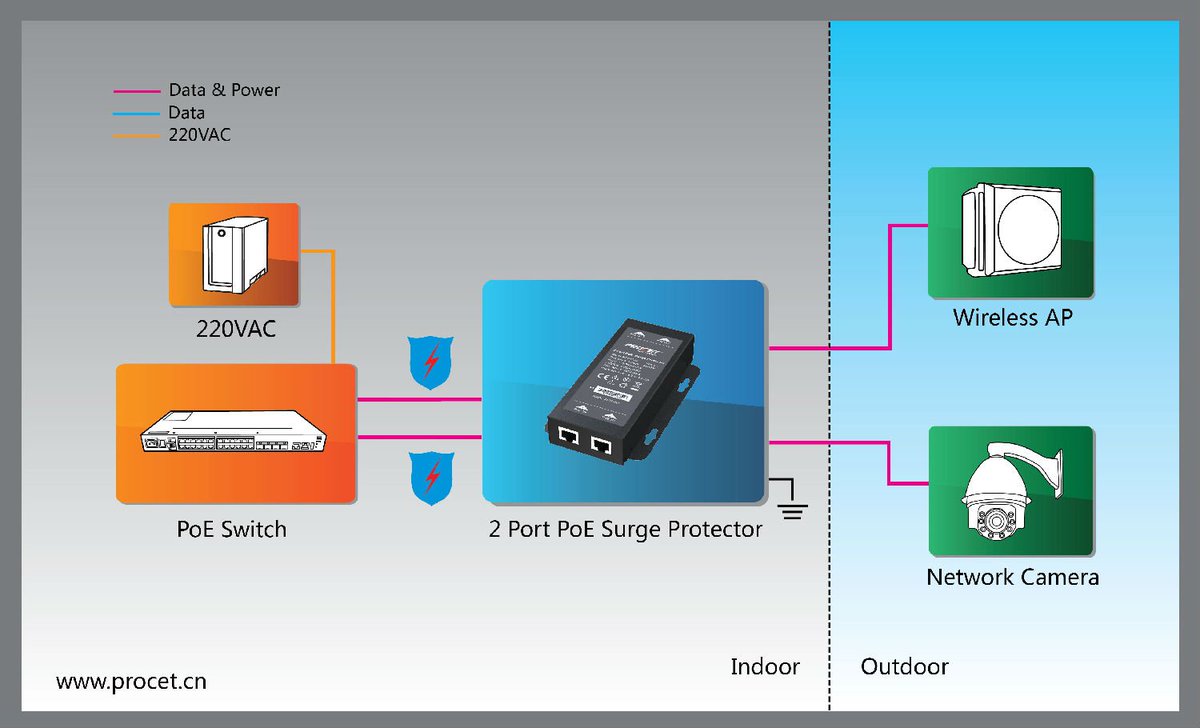 poesystem's tweet image. PT-PR02G #PoESurgeProtector
Operation voltage: 44-57VDC 
8 lines 6KV(8/20us)surge protection
Support af/at,60w PoE
poesystem.com/indoor-poe-arr…
