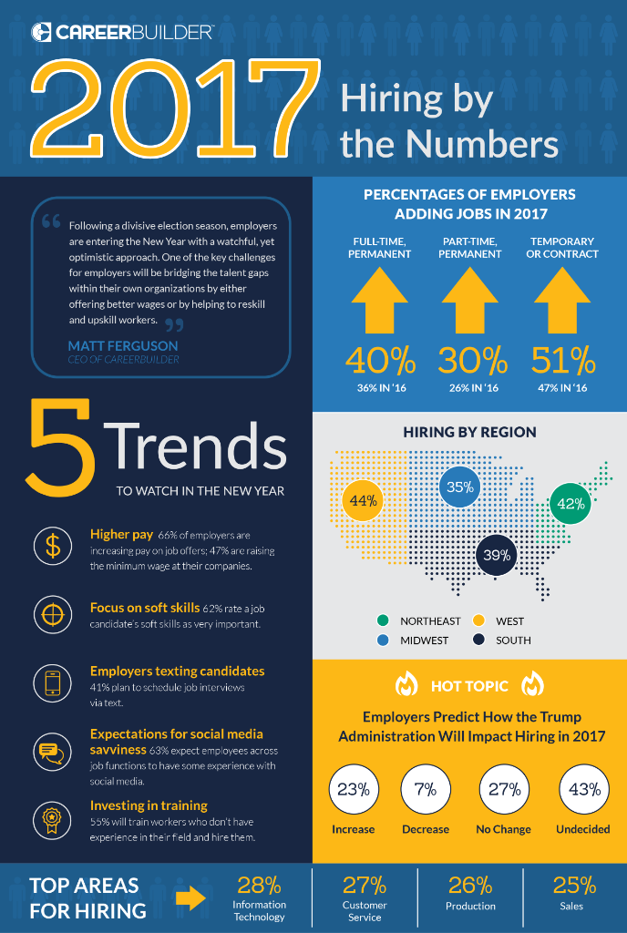 CareerBuilder's tweet photo. This is what the year has in store for the job market: https://t.co/nuZcXYKSjA https://t.co/o6agUi3x0d