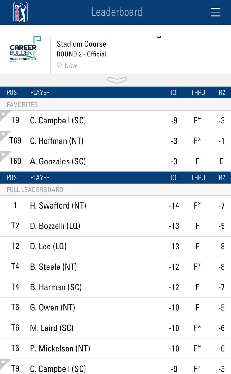 UNLVGolf's tweet photo. Leading the way for @PGATOUR #RebsOnTour Career Builder Challenge is Chad Campbell at -9 after 2 rnds @hoffman_charley &amp; @Andres_Gonzales -1 https://t.co/7zKTLjOLk9
