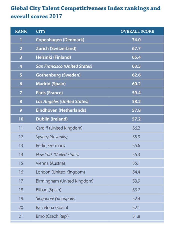 petergustafsson's tweet photo. #GCTCI names #Gothenburg #5 on Global Talent Competitiveness 🙌 w #cph, #zurich, #helsinki, #sf https://t.co/CAJMiUPUTU @INSEAD @HCLI_Asia https://t.co/noJy1YFVDM
