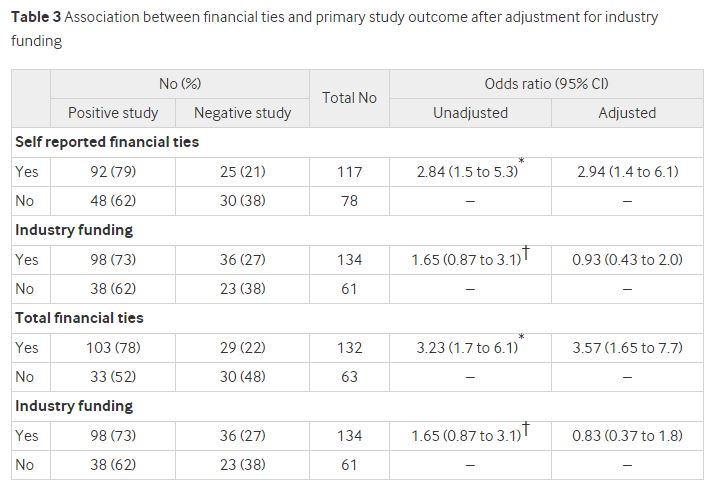 InfoFarmaco's tweet photo. BMJ Financial ties of principal investigators are independently associated with positive clinical trial results https://t.co/OAnwfeTV5M https://t.co/edeQUo9pB1