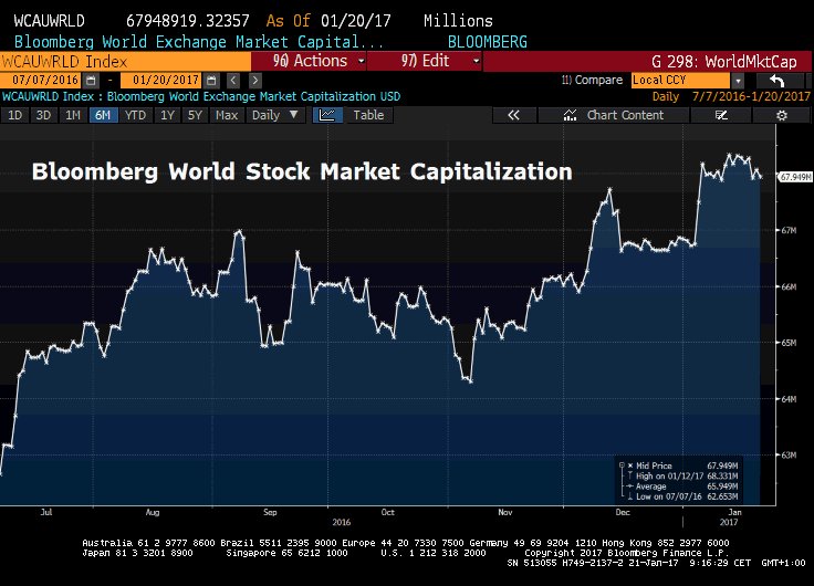 World Stock Market Capitalization Chart