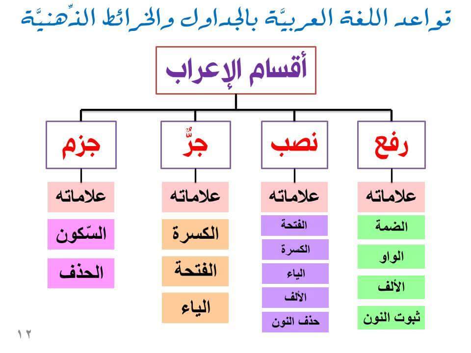 قواعد الصرف في اللغة العربية. 