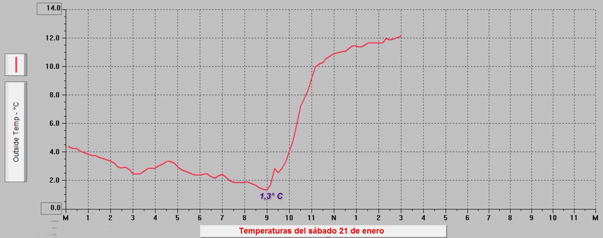Este sábado 21 se ha registrado la temperatura mínima más baja de esta #oladefrio. Mínima de 1,3° C a las 8:59 h. con sensación t. de 0° C.