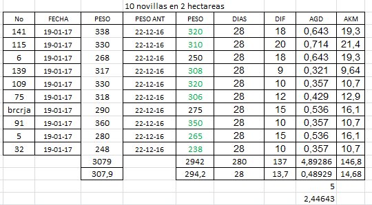 Colombia 1 animal/hctarea de 280 kilos,gana 360 grms dia
El RANCHO en verano, 1539 kilos por hectarea ,produciendo 2,44 kl/dia (5 NOVILLAS)