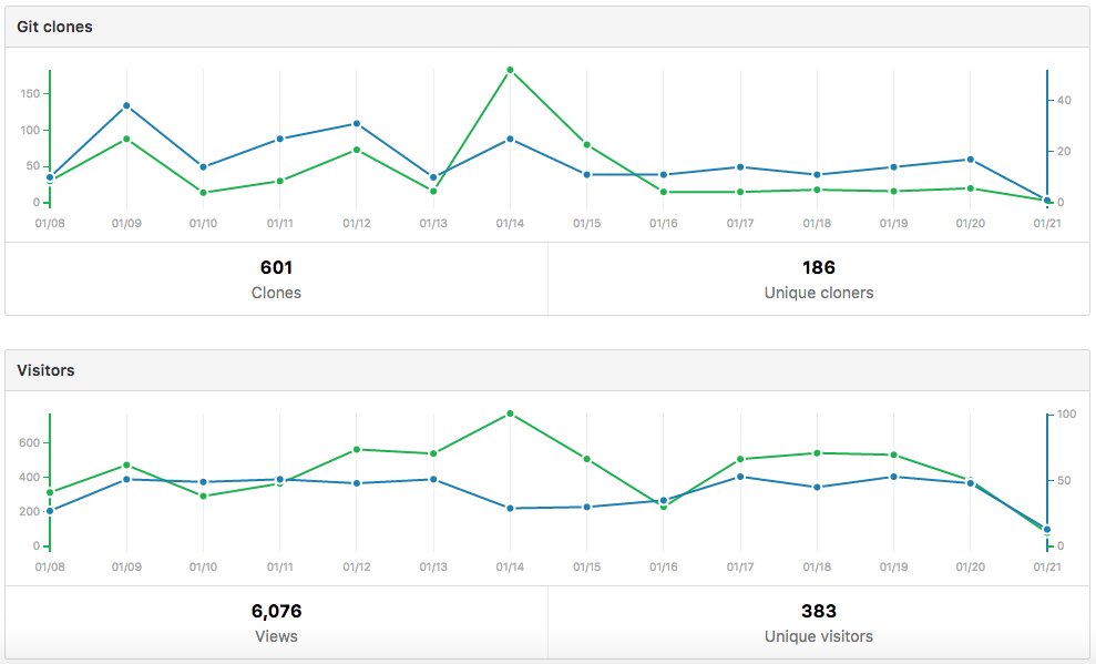 squidfunk's tweet image. Some statistics on #Material for #MkDocs