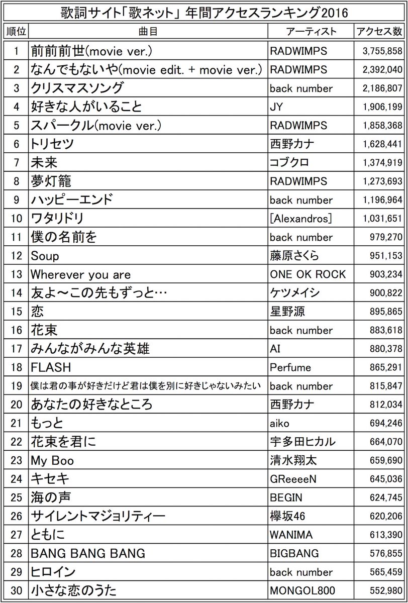 Radwimps速報 No Twitter 歌詞 サイト 歌ネット の16年の年間アクセスランキングが発表され Radwimps 前前前世 が1位 なんでもないや が2位 スパークル が5位 夢灯籠 が8位を獲得 T Co G0onw5hobd T Co Tjaasonnso Twitter