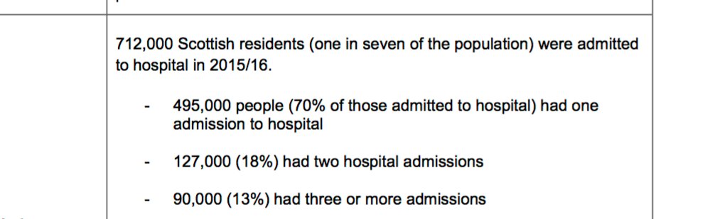 Hospital use From ISD - ow.ly/NLyR308doyB 1 in 7 admitted to hospital in Scotland