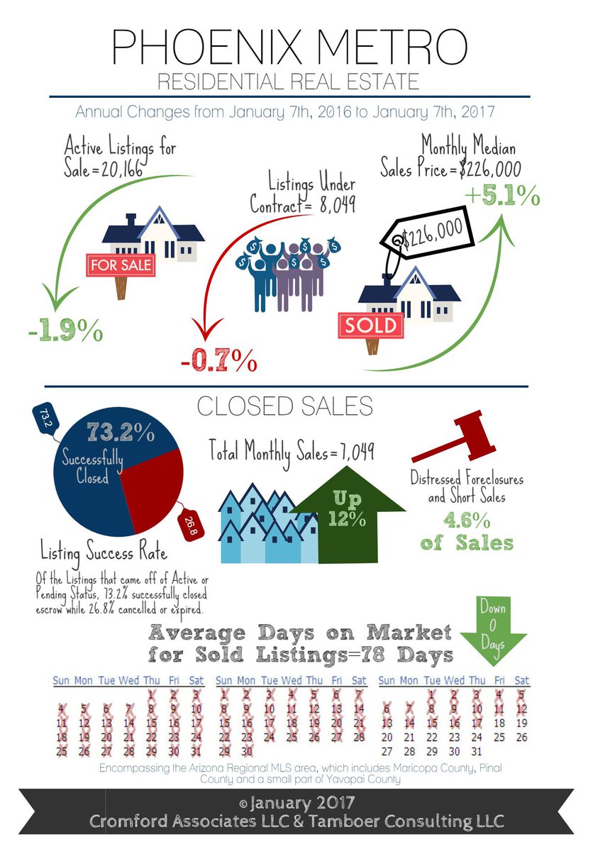 RealtorHenry's tweet photo. 2016 Sales up 7% over 2015. The 2016 Median Sales Price is 7.7% Higher than in 2015. https://t.co/gBc8rYbJmO
