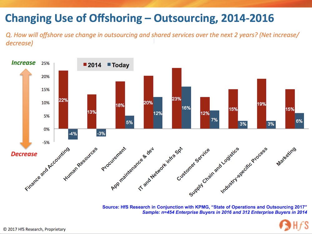 HFSResearch's tweet photo. New Blog! Offshore has become Walmart…as #Outsourcing becomes more like #Amazon https://t.co/1bwiNadWLK https://t.co/lmgYlfbfzg