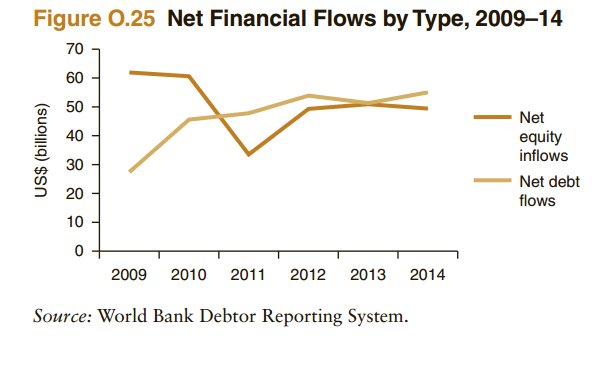 WorldBankGroup's tweet photo. #India had the most net financial flows in the SAR region,representing 82% of flows https://t.co/EbPhDjnDFg #IDS2016 https://t.co/SEHpBe7cyr
